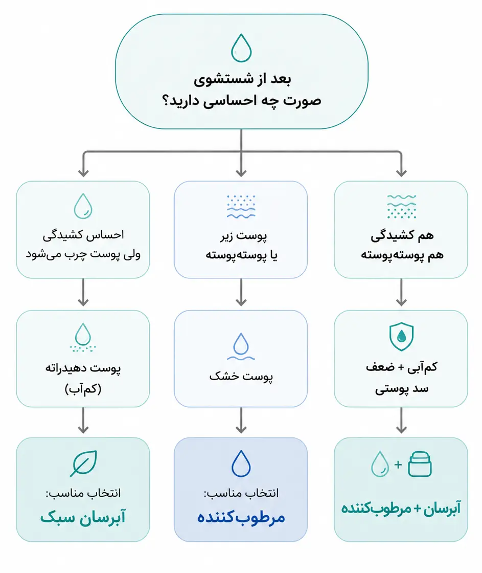 راهنمای انتخاب آبرسان یا مرطوب‌کننده بر اساس نوع پوست