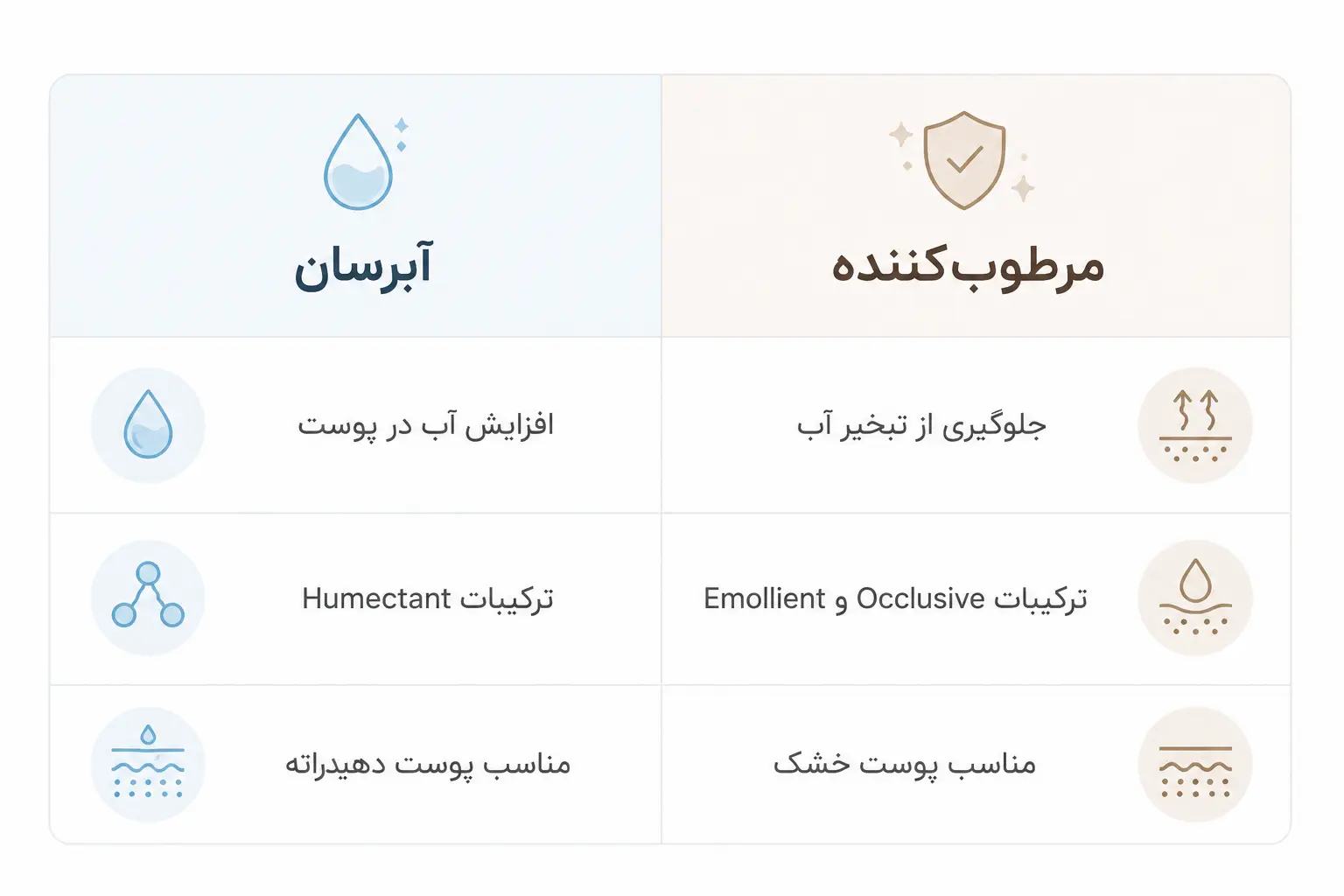مقایسه آبرسان و مرطوب‌کننده برای انواع مختلف پوست